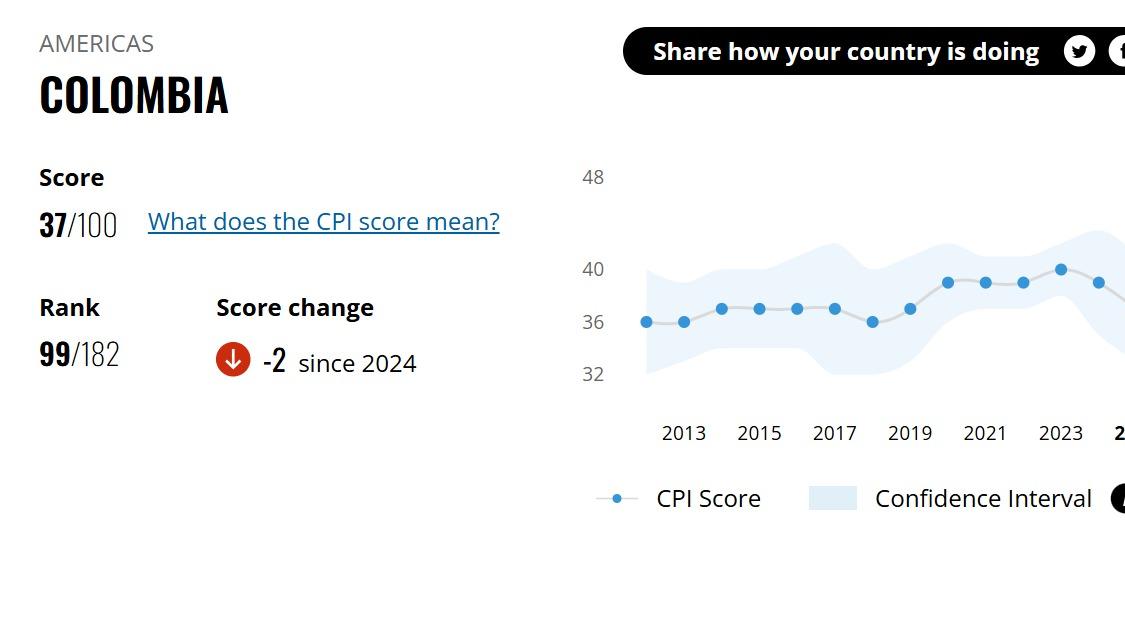 Resultados de Colombia en ranking de Transparencia Internacional.