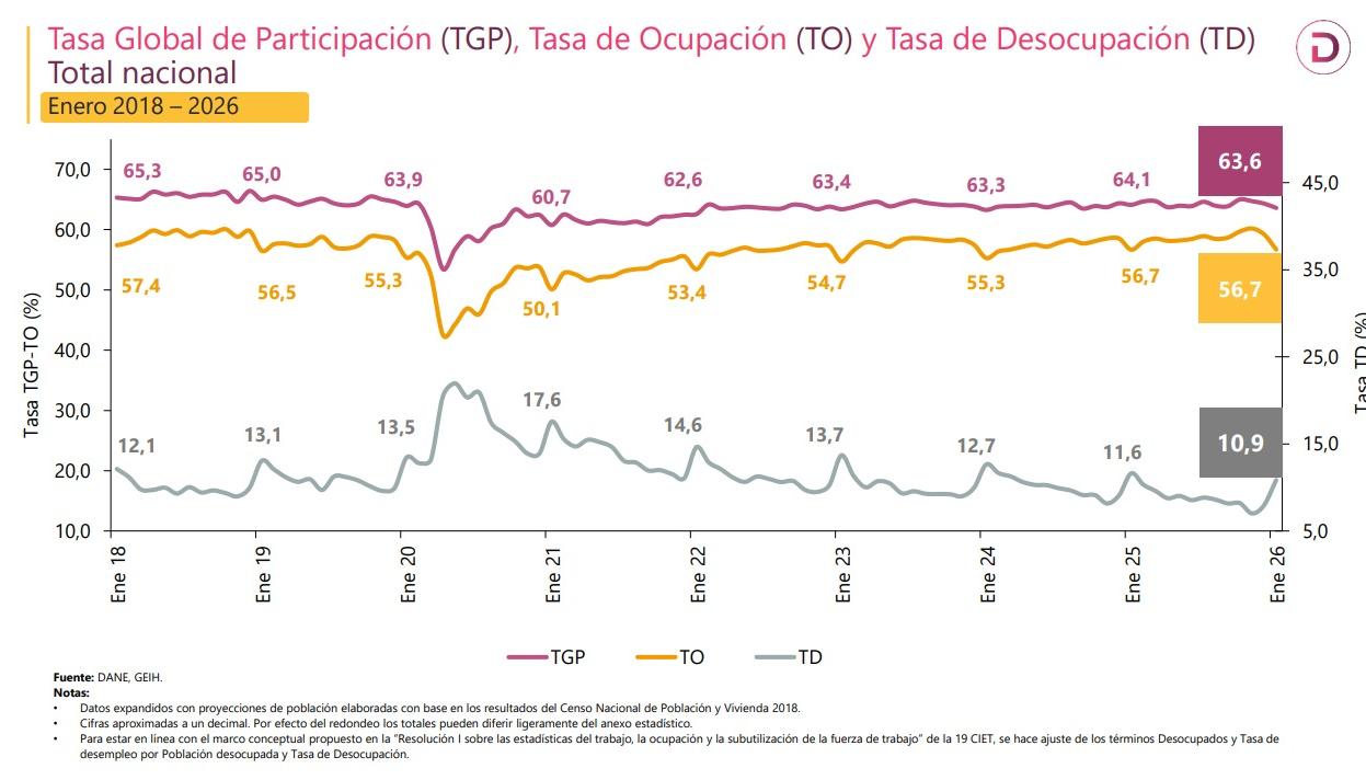 Tasa de desempleo en el país.
