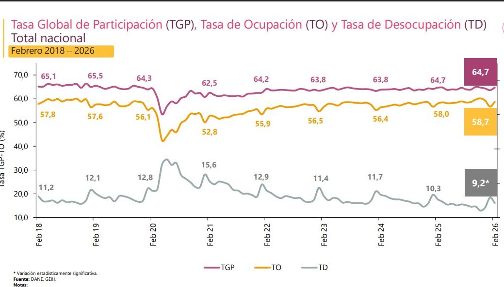 Desempleo en febrero de este año.