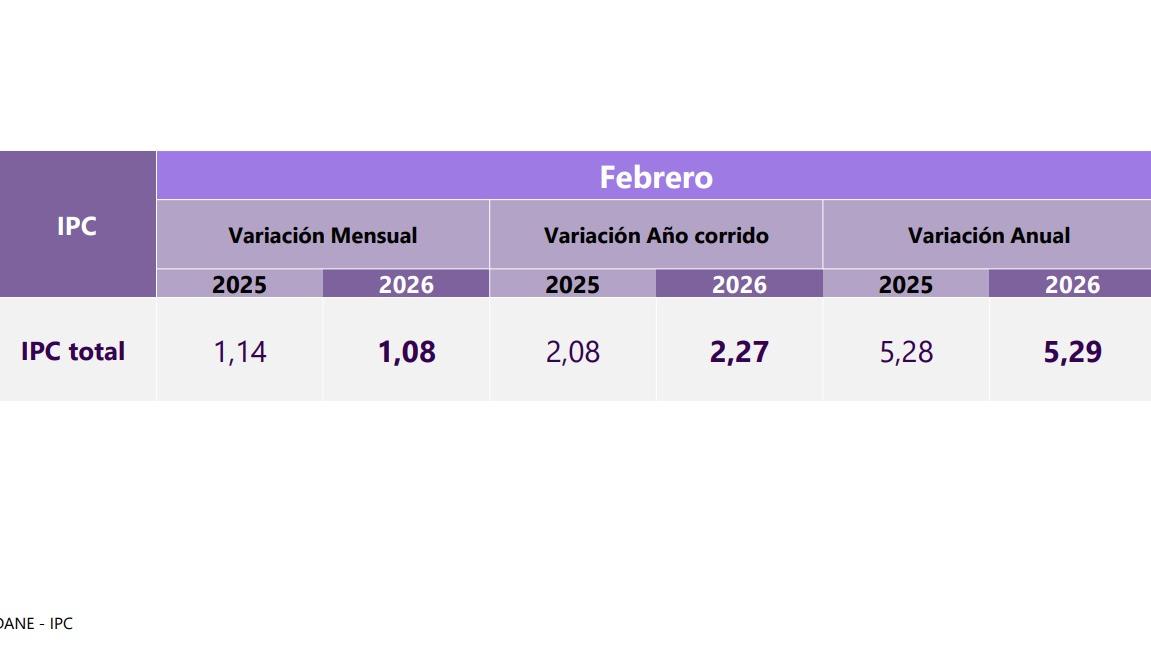 Inflación del Dane. 