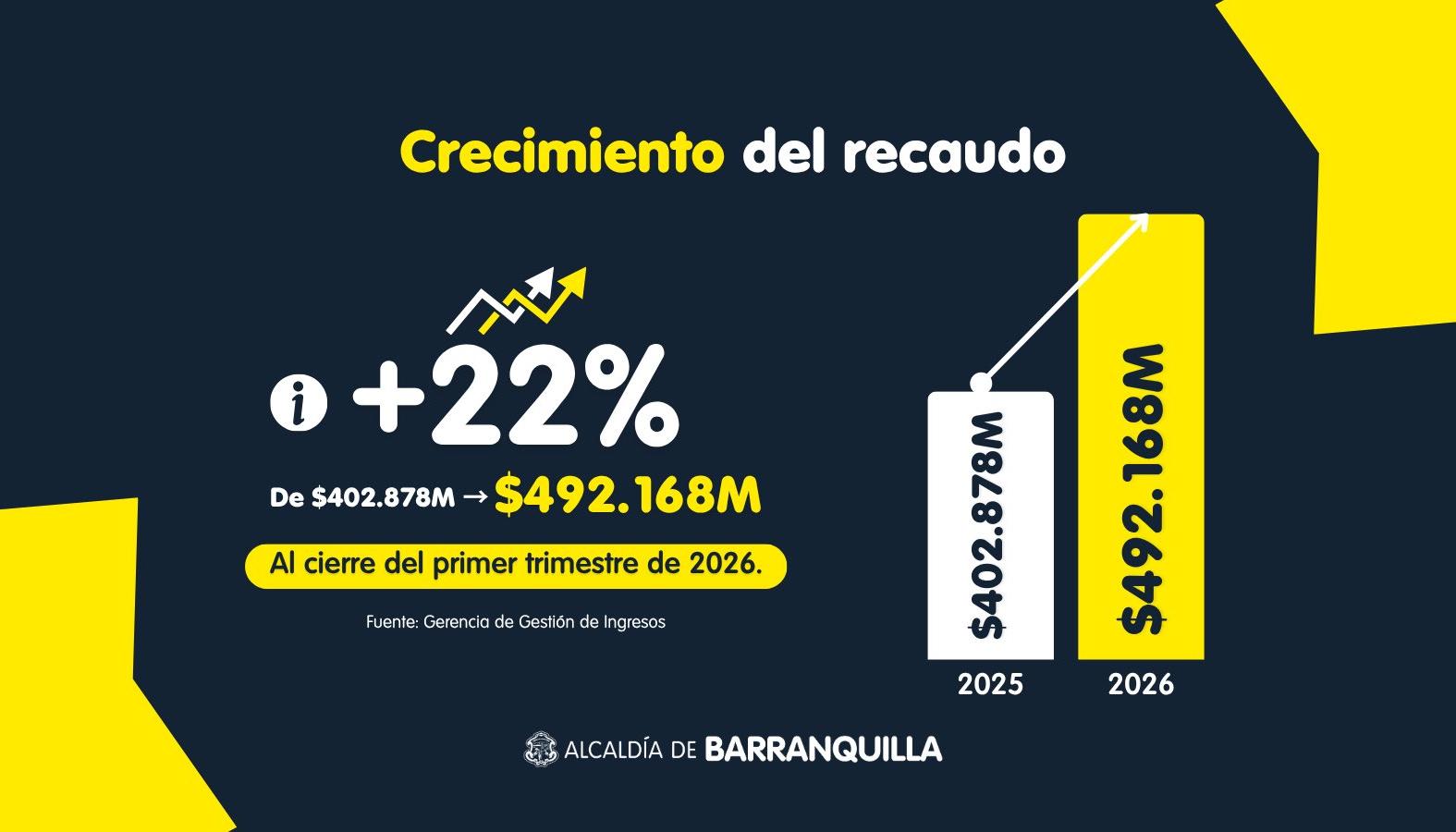 Crecimiento del recaudo del predial