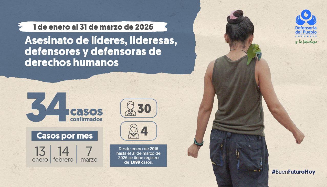 Cifras de asesinatos de líderes sociales. 