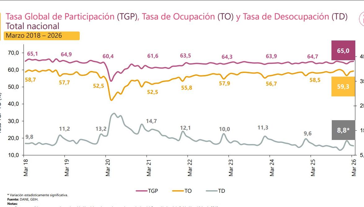 Tasa de desempleo.