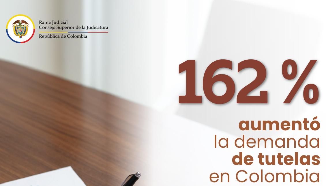 Las tutelas instauradas aumentaron exponencialmente en los últimos años en Colombia. 