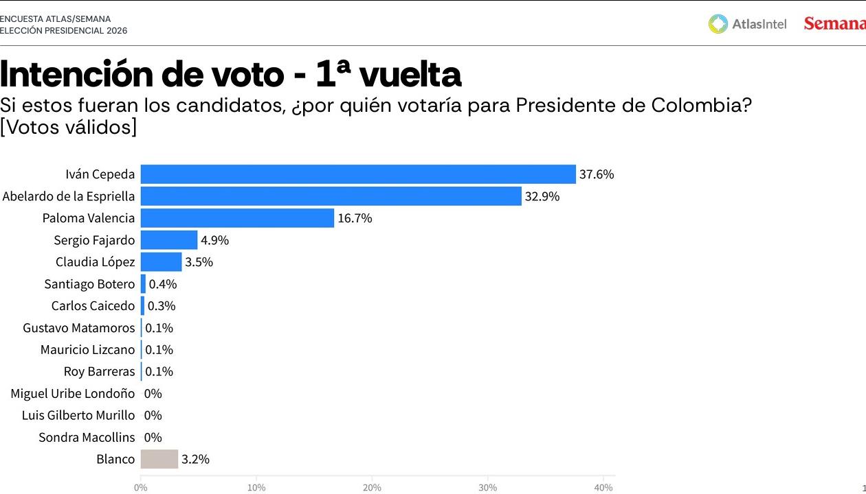 Imagen de la última encuesta de AtlasIntel.