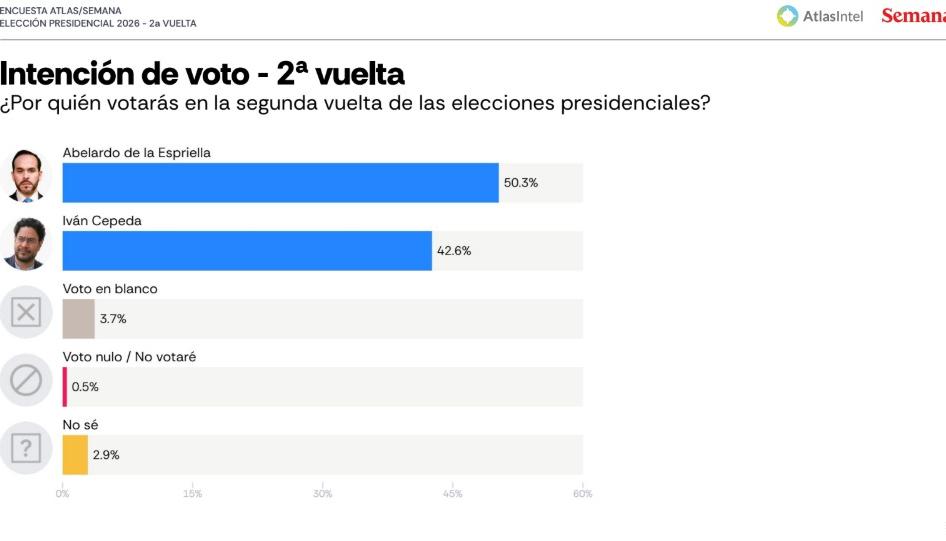  Encuesta de Atlas Intel