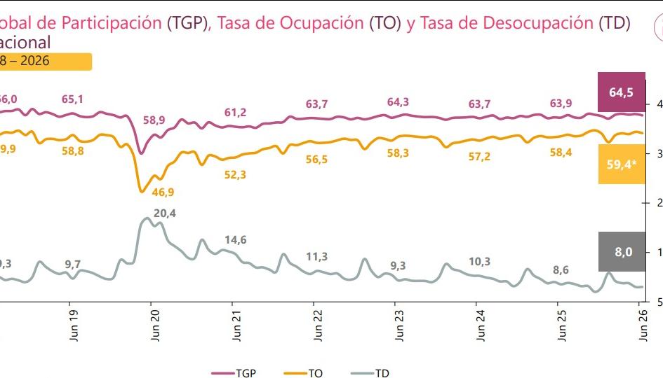 Desempleo en junio de 2026.