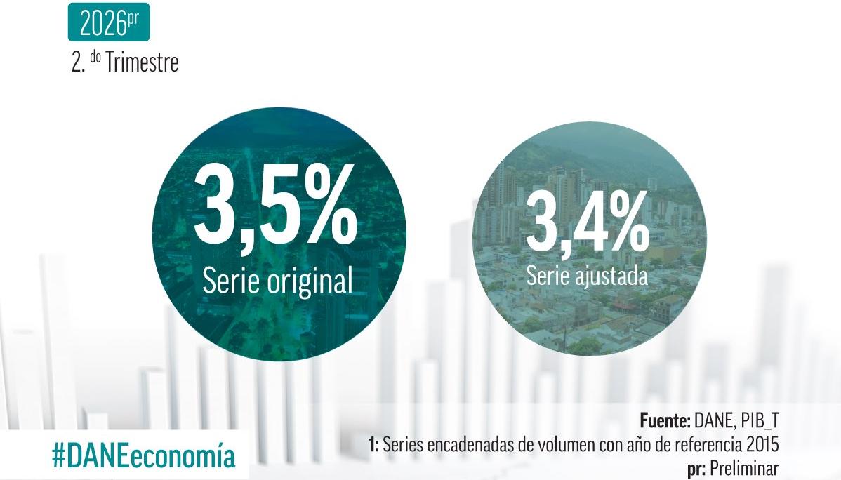 Imagen del reporte del Dane.