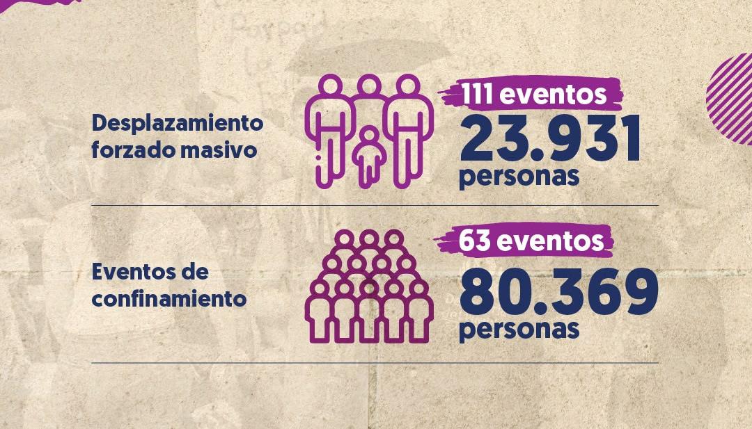 Desplazamiento forzado y confinamiento este año en todo el país.