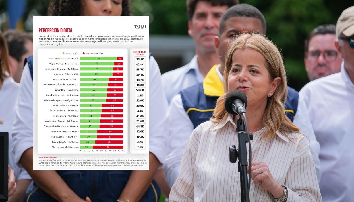 El reporte de percepción y la ministra de Transporte, Elsa Noguera.