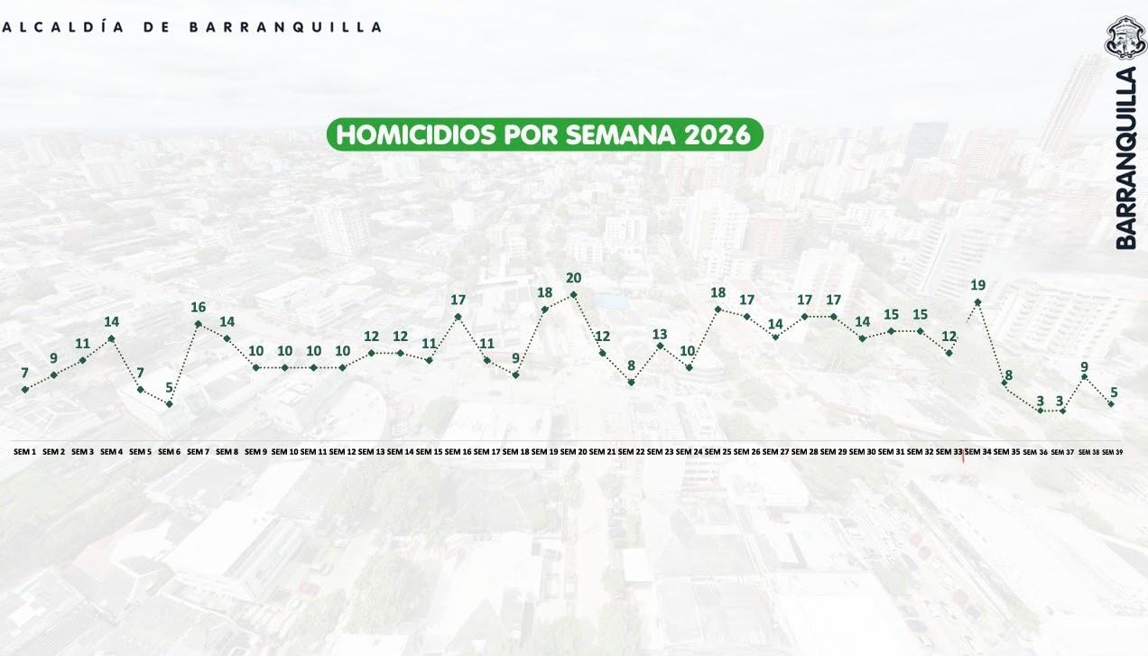 La tendencia de las cifras de homicidio.