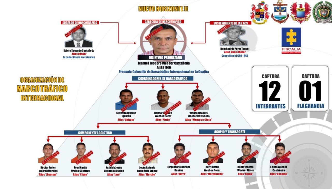 Organigrama de la red criminal desmantelada por las autoridades. 