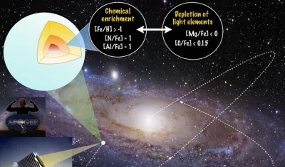 Representación artística de la composición química de la nueva población descubierta viajando alrededor de la Vía Láctea