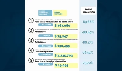 El top de los medicamentos que tendrían reducción de precios.