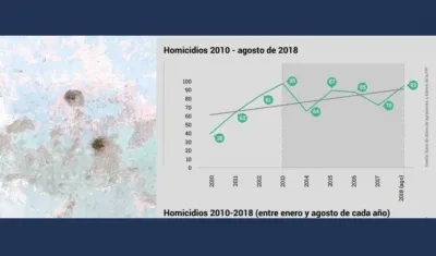 Comparativo de homicidios en Colombia entre 2010 y 2018.