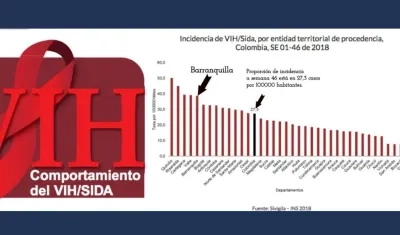 Incidencia del VIH SIDA por regiones. Se observa el lugar de Barranquilla.