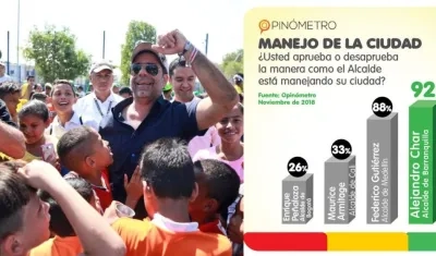 Con el 92% el Alcalde Char tiene la aprobación más alta entre los mandatarios de las principales ciudades colombianas.