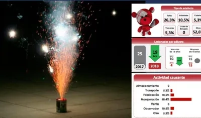 En 2017, hubo 781 personas quemadas en Colombia, un 11% menos que en 2016.