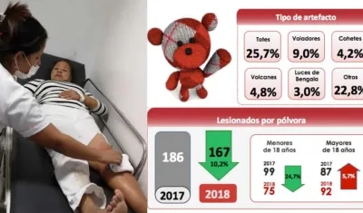 En este cuadro se observa las cifras de vigilancia sobre la pólvora en Colombia.