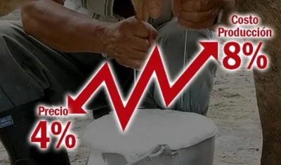 Los costos de producción que se incrementaron un poco más de 8%.