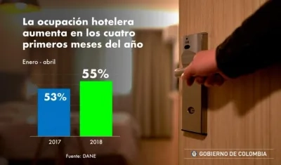 La ocupación hotelera, la mejor desde 2004.