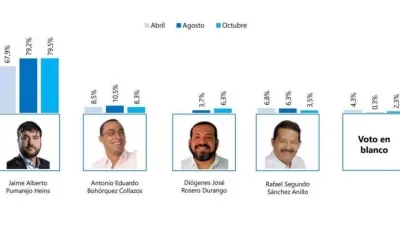 Jaime Pumarejo encabeza la intención de votos a la Alcaldía de Barranquilla.