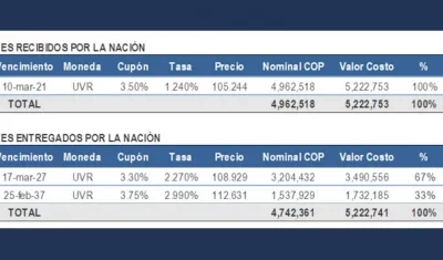 Tes recibidos y entregados por la Nación.