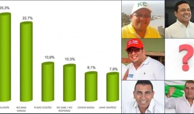 Así está la intención de votos en Puerto Colombia.