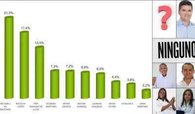 Esta es la intención de voto en Soledad.