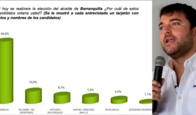 Jaime Pumarejo, candidato a la Alcaldía de Barranquilla, lidera la intención de voto.