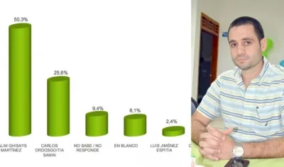 Salim Ghisays encabeza la intención de voto en Montería para las elecciones a la Alcaldía.