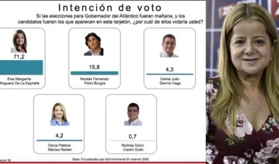 Elsa Margarita Noguera, con un 71,2%, sigue al frente en a intención de voto para ganar la Gobernación del Atlántico.