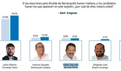 Jaime Pumarejo lidera intención de votos a la Alcaldía de Barranquilla.