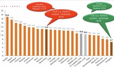 Tasa de desempleo de ciudades de Colombia.