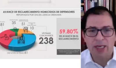 Francisco Barbosa, Fiscal General, indicó que esclarecimiento de crímenes de defensores va en 59,80%.