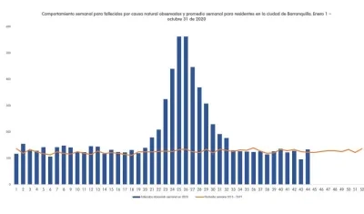 Comportamiento de fallecidos por causas naturales