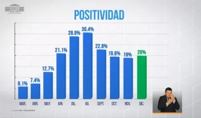 Comportamiento de la positividad en Colombia por Covid