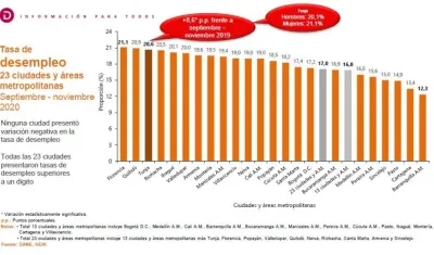 Escala de desempleo en Barranquilla.