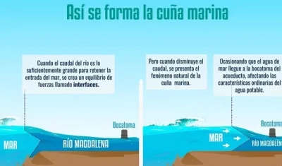 Así se forma la cuña marina