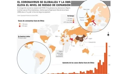 El coronavirus se globaliza y se eleva el riesgo.