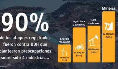 El nuevo informe muestra la relación de las empresas con los ataques contra las personas defensoras de los derechos humanos en Colombia.