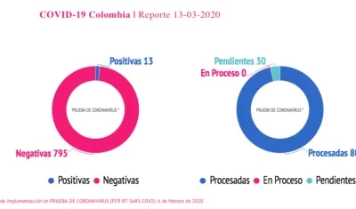 En Colombia van 13 casos de coronavirus.