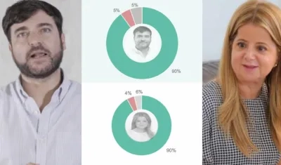 Con un 90% los barranquilleros aprueban la gestión frente al coronavirus del Alcalde y la Gobernadora.