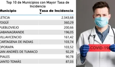 Lista de municipios con mayor tasa de incidencia de Covid-19.