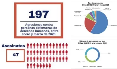 Un total de 47 líderes fueron asesinados entre enero y marzo de 2020.