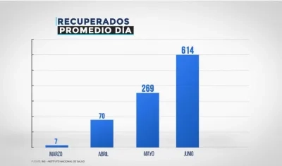 Promedio de recuperados día por mes.