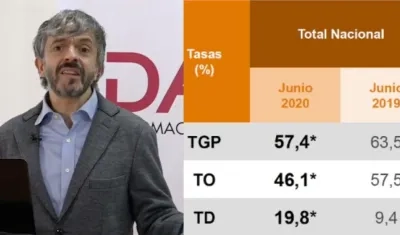 Director del DANE entregó las cifras.