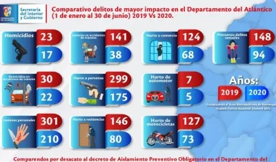 Infografía sobre la reducción de los delitos en el Atlántico.