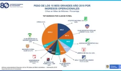 Esta es la torta de los equipos y sus ingresos operacionales.