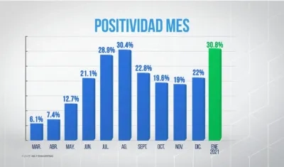 Positividad del Covid-19 en Colombia durante la pandemia.
